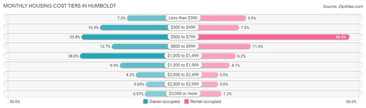 Monthly Housing Cost Tiers in Humboldt