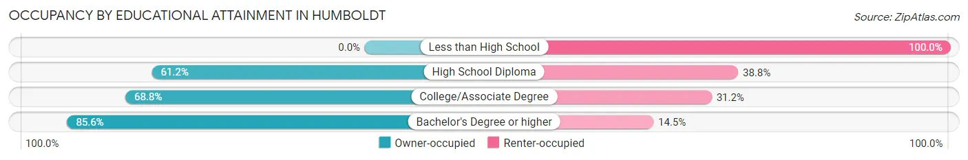 Occupancy by Educational Attainment in Humboldt