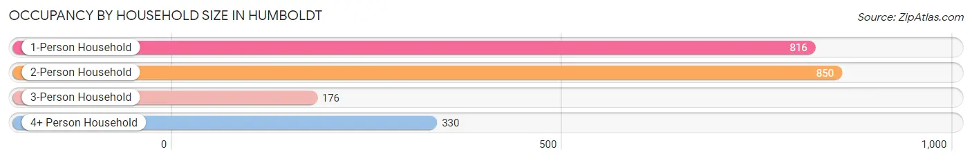 Occupancy by Household Size in Humboldt