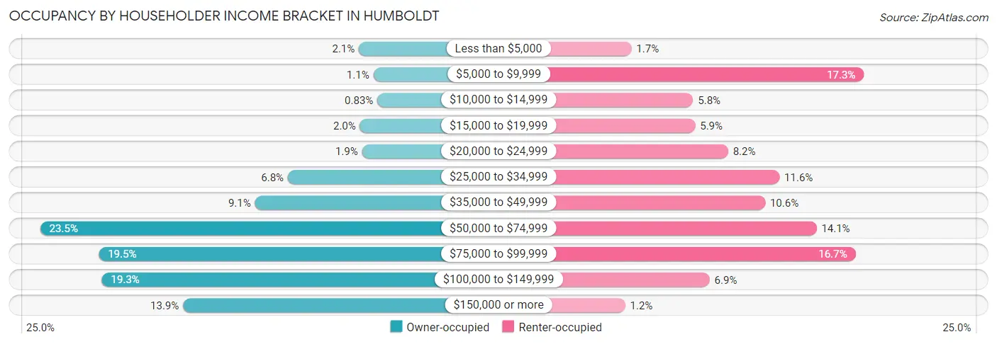Occupancy by Householder Income Bracket in Humboldt