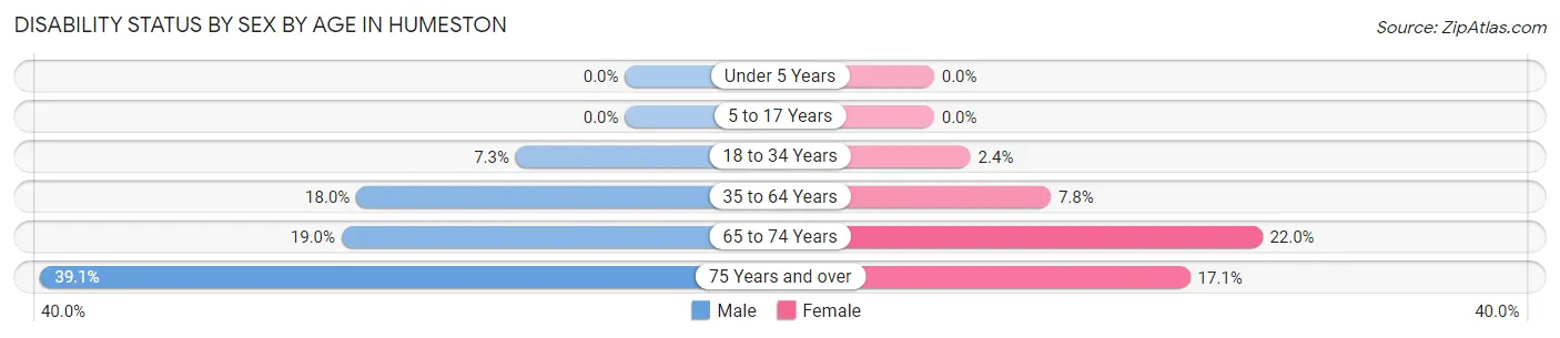 Disability Status by Sex by Age in Humeston