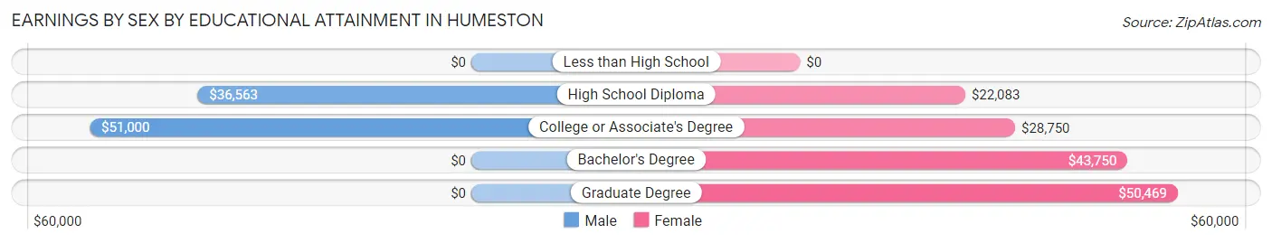 Earnings by Sex by Educational Attainment in Humeston
