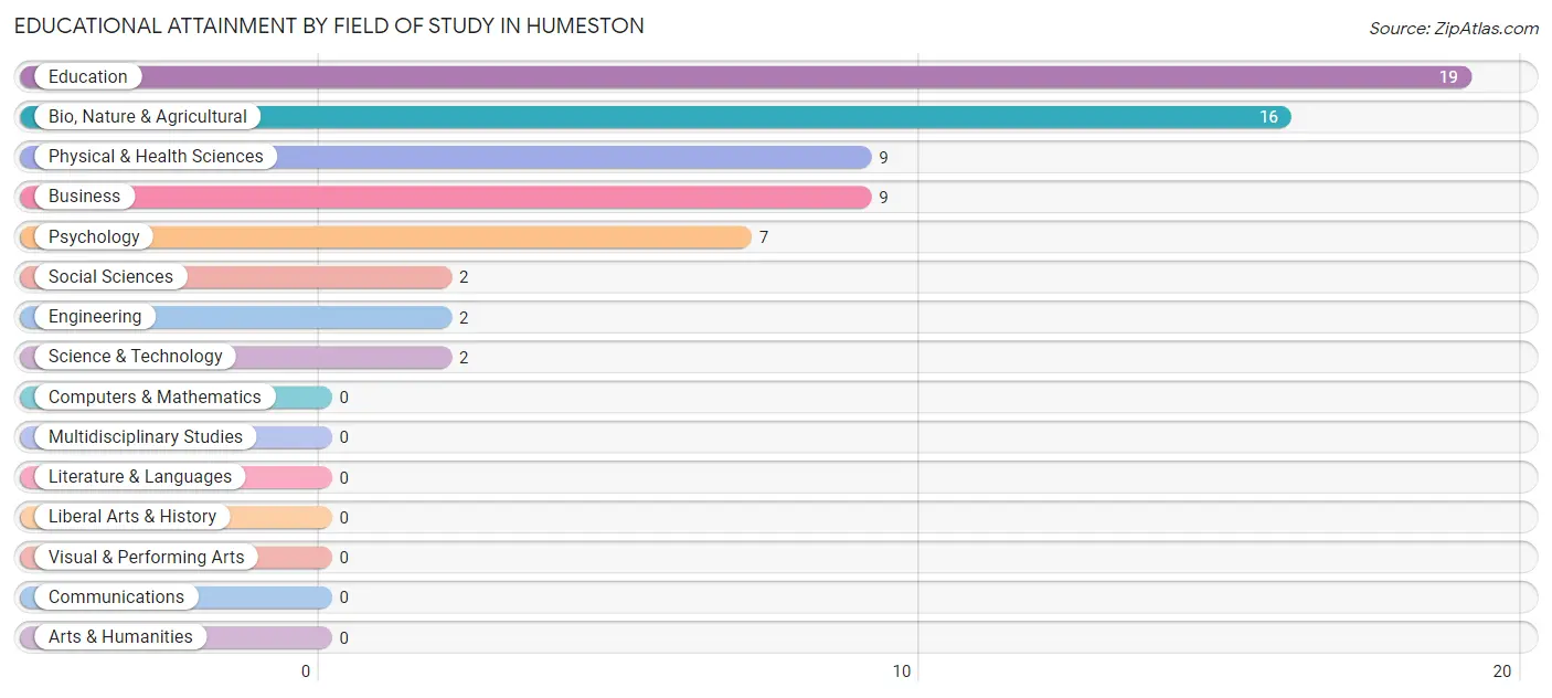 Educational Attainment by Field of Study in Humeston