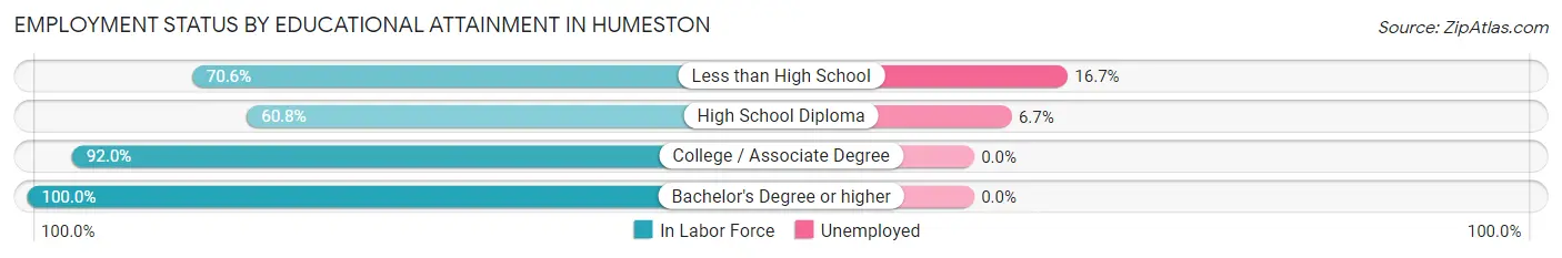 Employment Status by Educational Attainment in Humeston