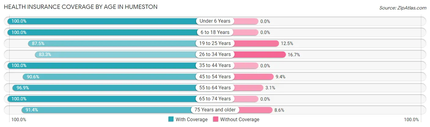 Health Insurance Coverage by Age in Humeston