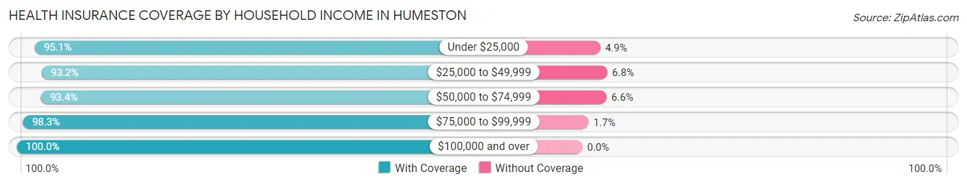 Health Insurance Coverage by Household Income in Humeston