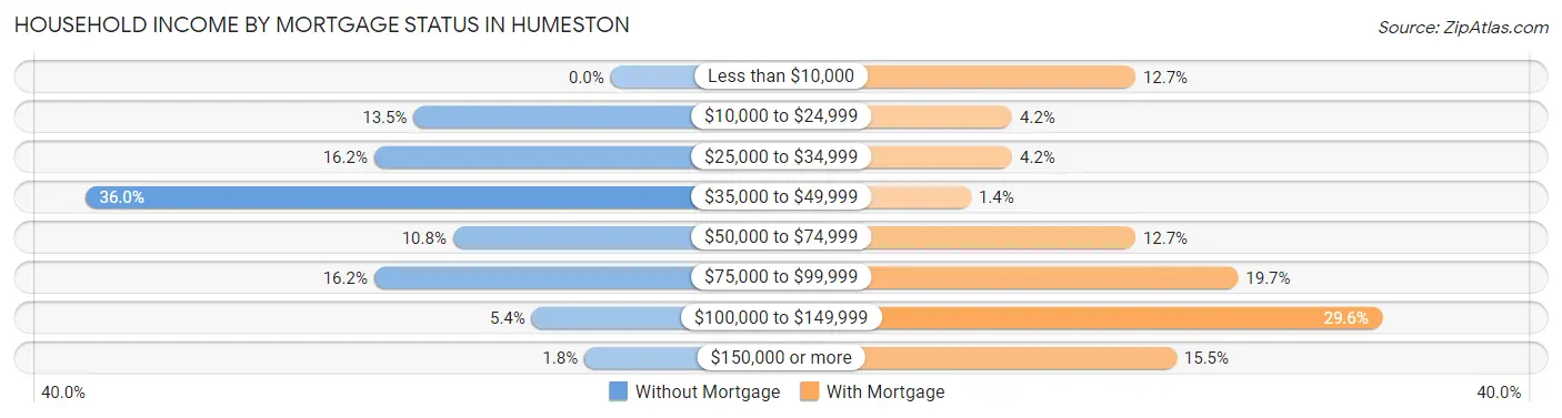 Household Income by Mortgage Status in Humeston