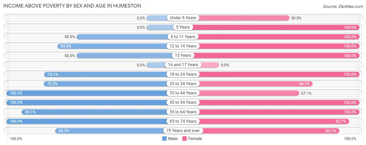 Income Above Poverty by Sex and Age in Humeston