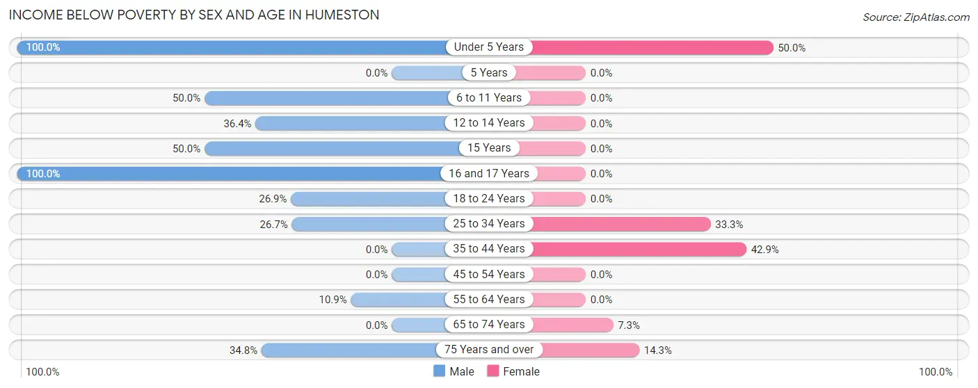 Income Below Poverty by Sex and Age in Humeston