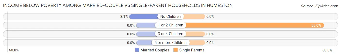Income Below Poverty Among Married-Couple vs Single-Parent Households in Humeston