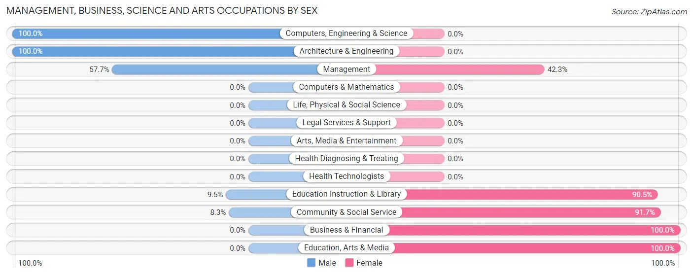 Management, Business, Science and Arts Occupations by Sex in Humeston