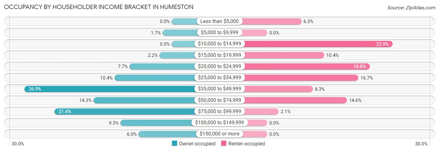 Occupancy by Householder Income Bracket in Humeston