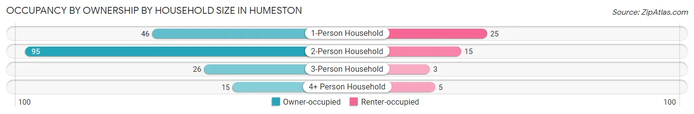 Occupancy by Ownership by Household Size in Humeston