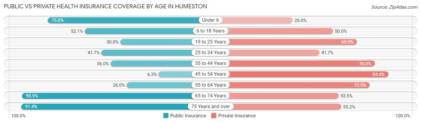 Public vs Private Health Insurance Coverage by Age in Humeston
