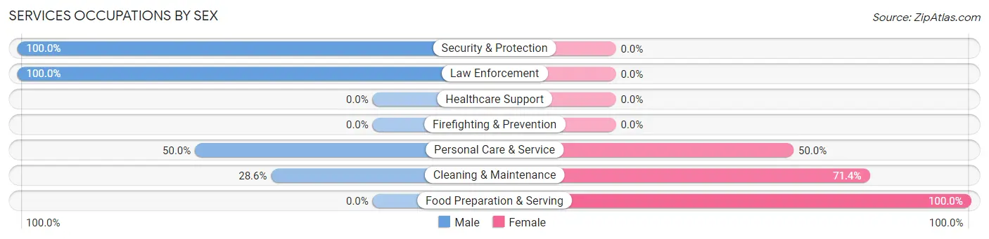 Services Occupations by Sex in Humeston