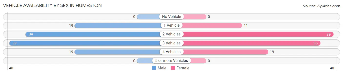 Vehicle Availability by Sex in Humeston