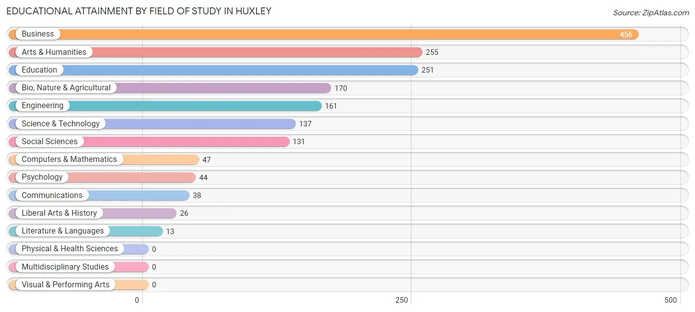 Educational Attainment by Field of Study in Huxley