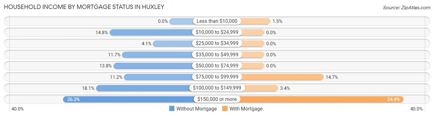 Household Income by Mortgage Status in Huxley