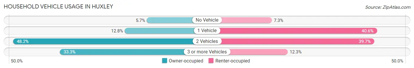 Household Vehicle Usage in Huxley