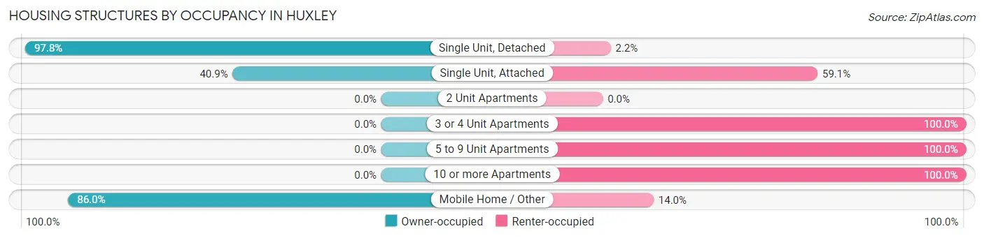 Housing Structures by Occupancy in Huxley