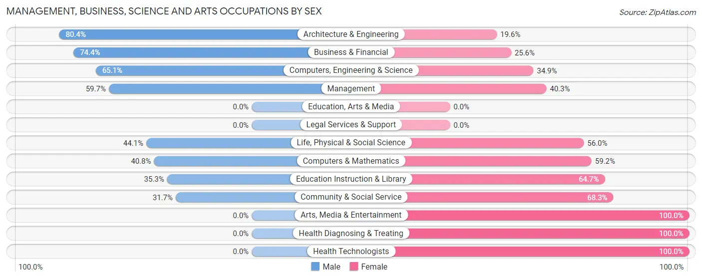 Management, Business, Science and Arts Occupations by Sex in Huxley