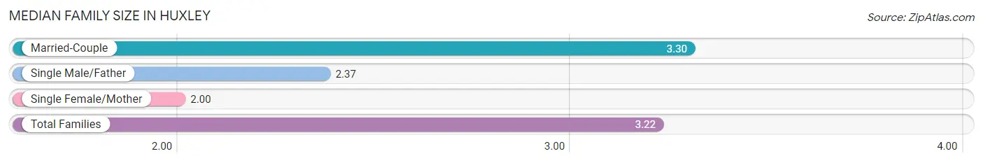 Median Family Size in Huxley