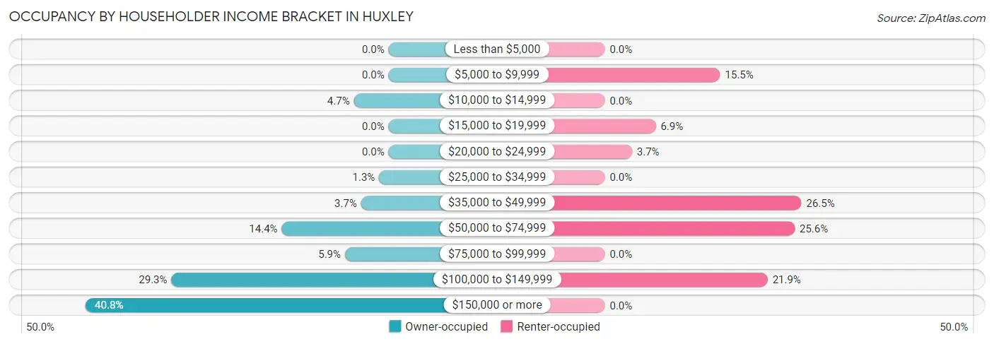 Occupancy by Householder Income Bracket in Huxley