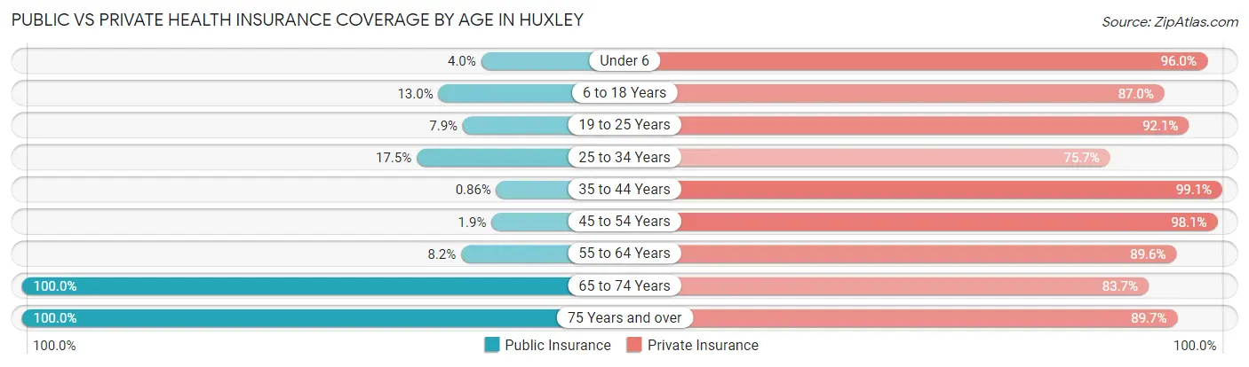 Public vs Private Health Insurance Coverage by Age in Huxley