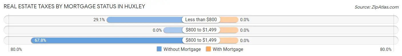 Real Estate Taxes by Mortgage Status in Huxley