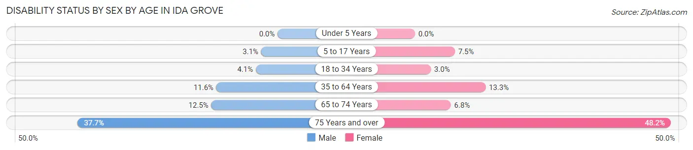Disability Status by Sex by Age in Ida Grove