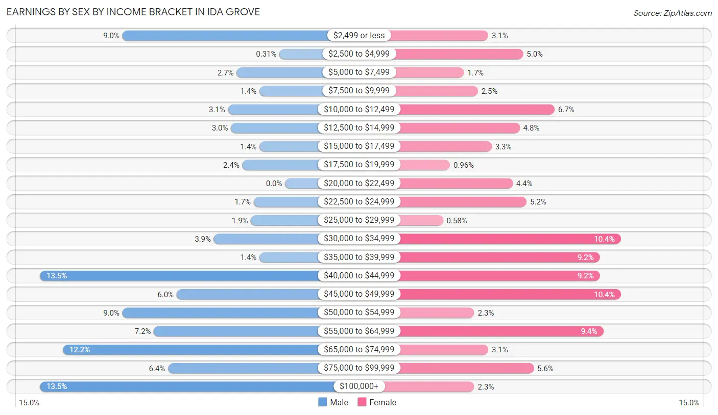 Earnings by Sex by Income Bracket in Ida Grove