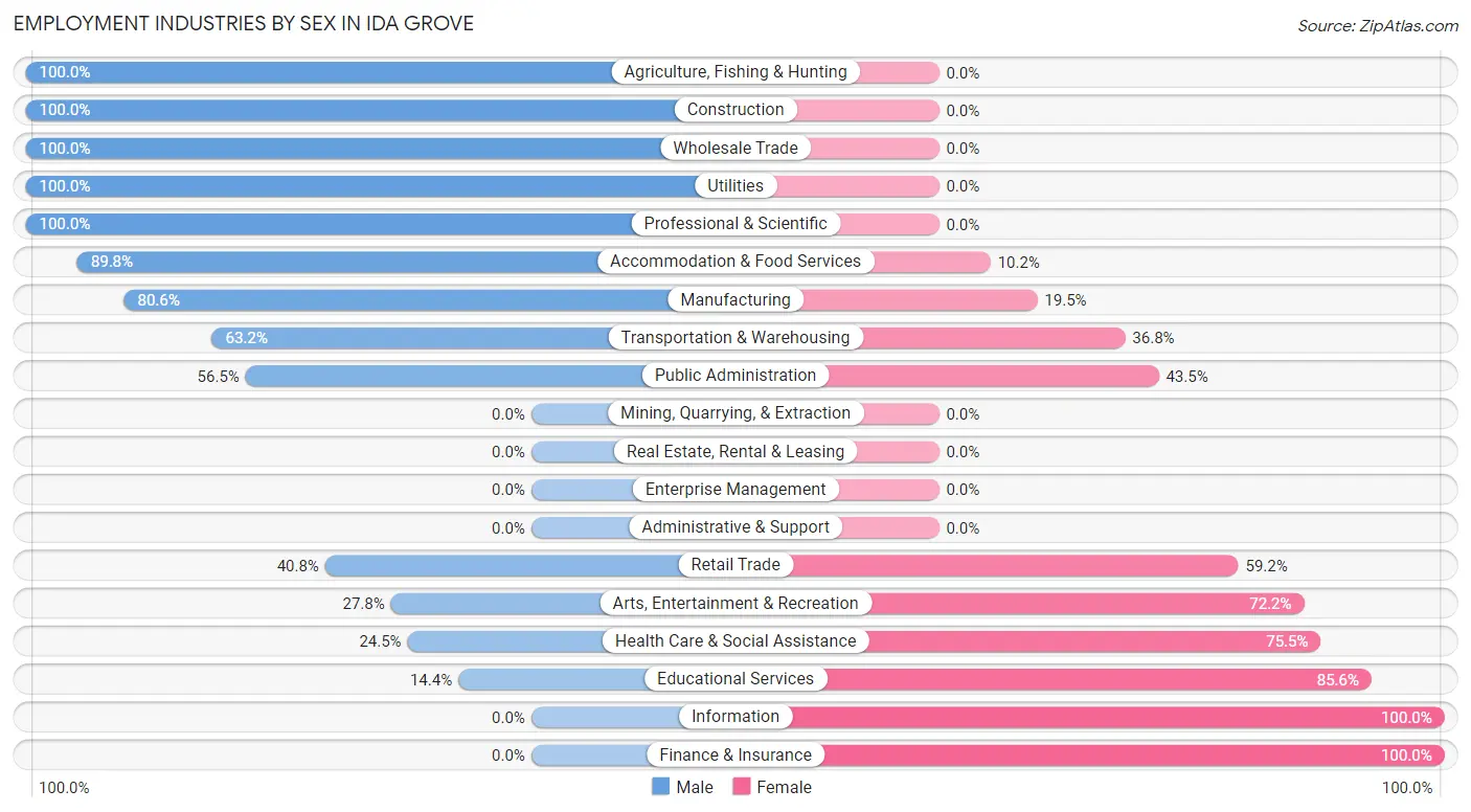 Employment Industries by Sex in Ida Grove