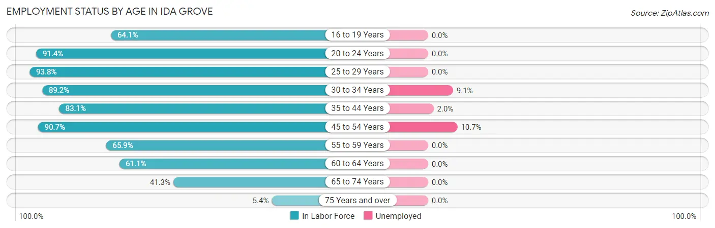 Employment Status by Age in Ida Grove