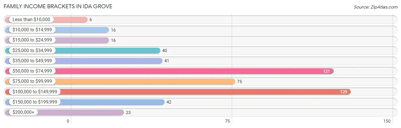 Family Income Brackets in Ida Grove