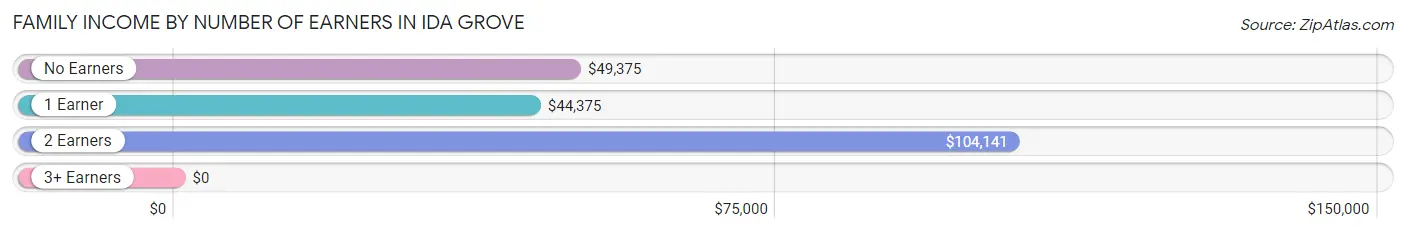 Family Income by Number of Earners in Ida Grove