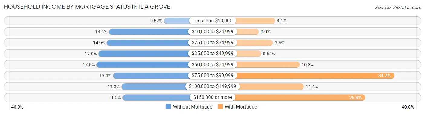 Household Income by Mortgage Status in Ida Grove