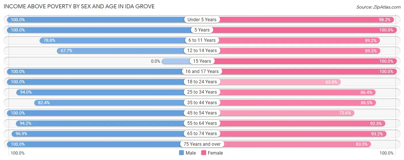 Income Above Poverty by Sex and Age in Ida Grove