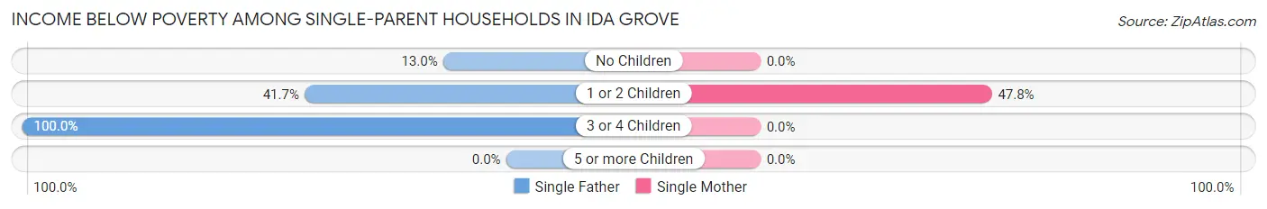 Income Below Poverty Among Single-Parent Households in Ida Grove