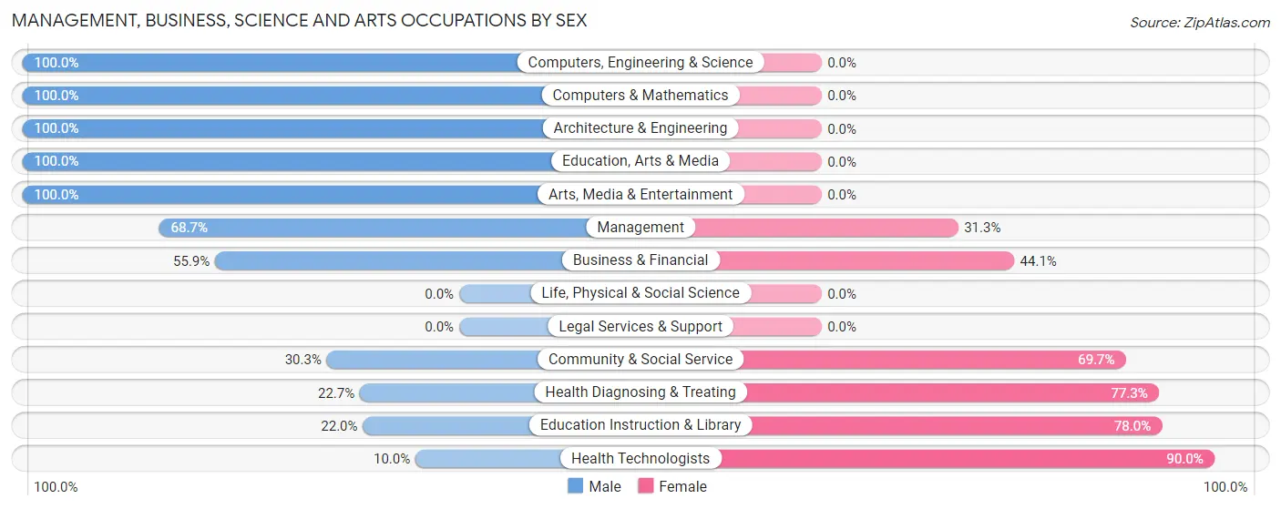 Management, Business, Science and Arts Occupations by Sex in Ida Grove