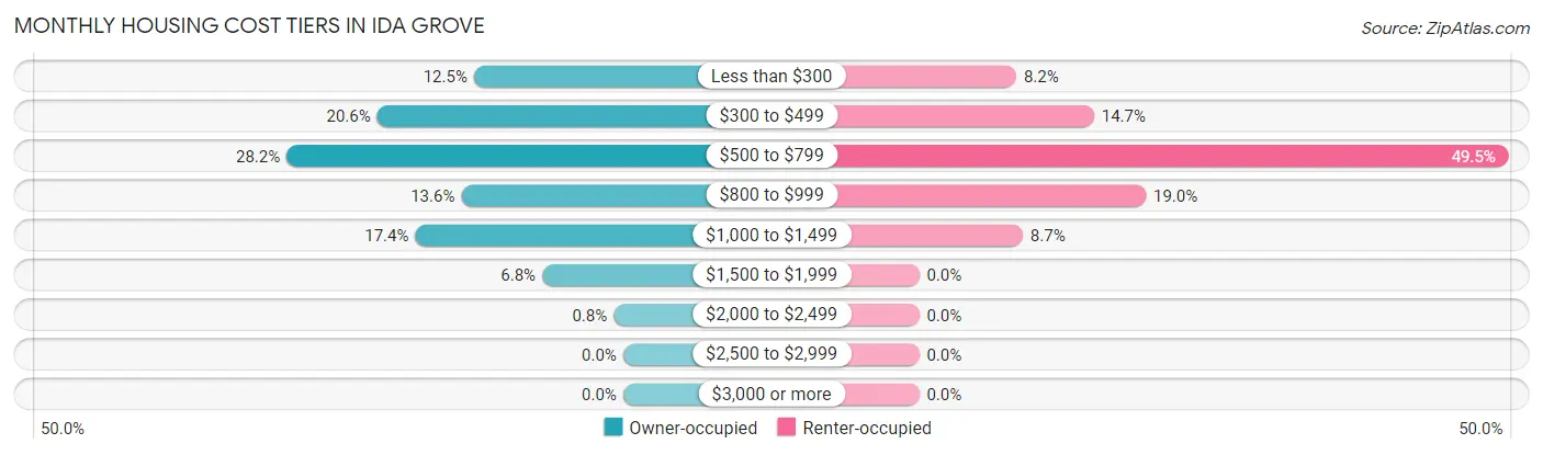 Monthly Housing Cost Tiers in Ida Grove