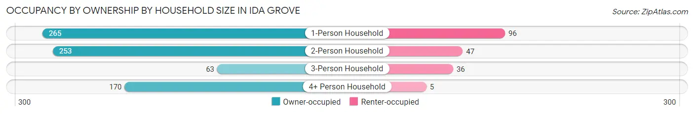 Occupancy by Ownership by Household Size in Ida Grove