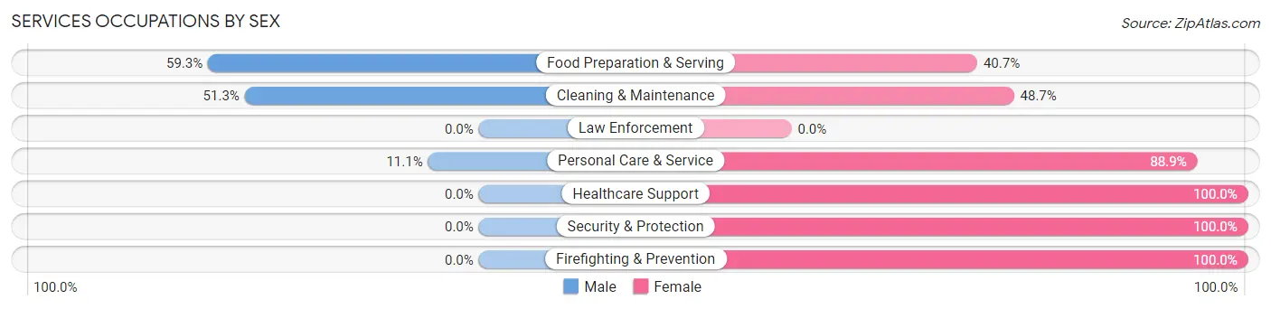 Services Occupations by Sex in Ida Grove