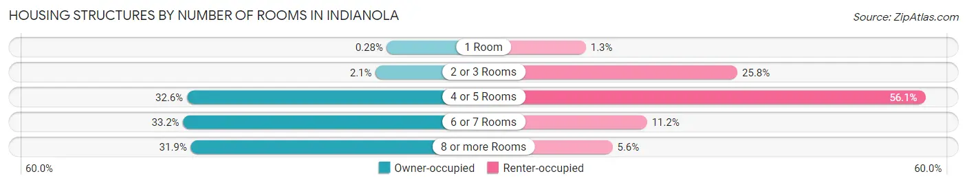 Housing Structures by Number of Rooms in Indianola