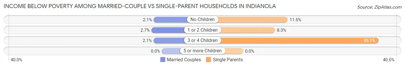 Income Below Poverty Among Married-Couple vs Single-Parent Households in Indianola