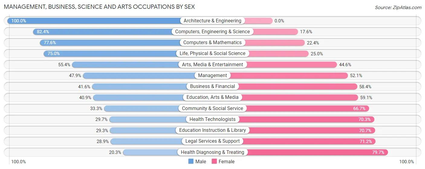 Management, Business, Science and Arts Occupations by Sex in Indianola