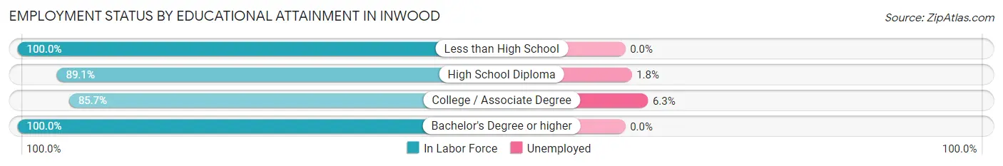 Employment Status by Educational Attainment in Inwood