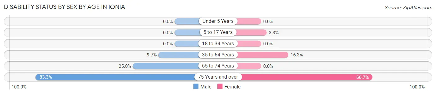 Disability Status by Sex by Age in Ionia