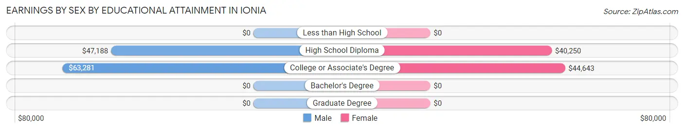 Earnings by Sex by Educational Attainment in Ionia