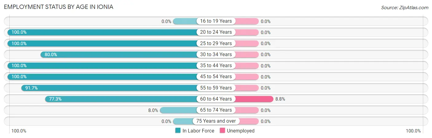 Employment Status by Age in Ionia