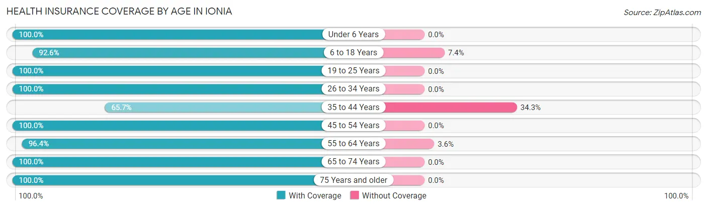Health Insurance Coverage by Age in Ionia